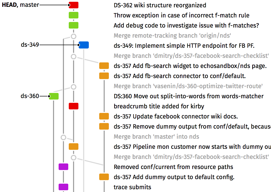 Слияние веток в git. Git ветки. Git Branch. Git log graph нескольких веток. Команда для слияния веток git.